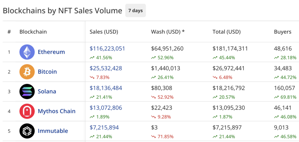 NFT sales surge to 8m, Azuki sales soar 107% in a week - 2